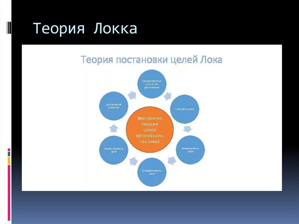 Области постановки целей. Теория постановки целей кратко. Теория целеполагания э. Локка. Теория лока мотивации. Э Локк теория мотивации.