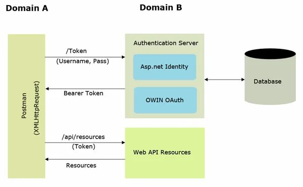 Api аутентификации. Схема аутентификации Bearer. Bearer token схема. Bearer авторизация. Asp net web API.