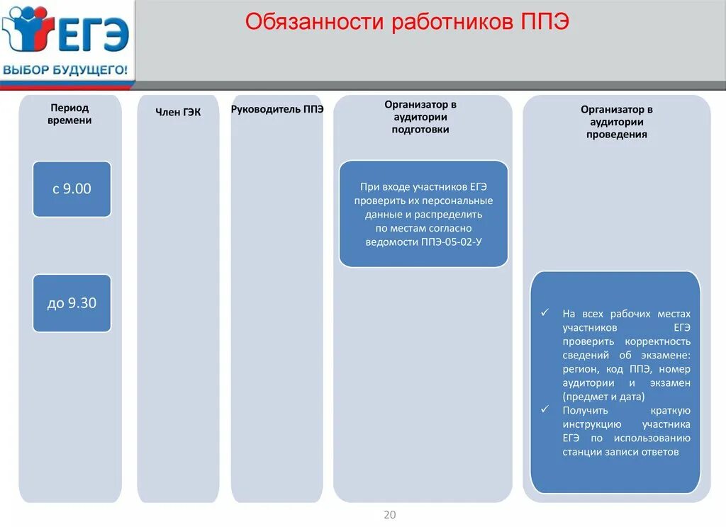 Подготовка организаторов ппэ тест 3. ЕГЭ организатор в аудитории. Обязанности работника ЕГЭ. Код ППЭ И номер аудитории. При проведении экзамена по иностранным языкам (раздел «говорение»):.