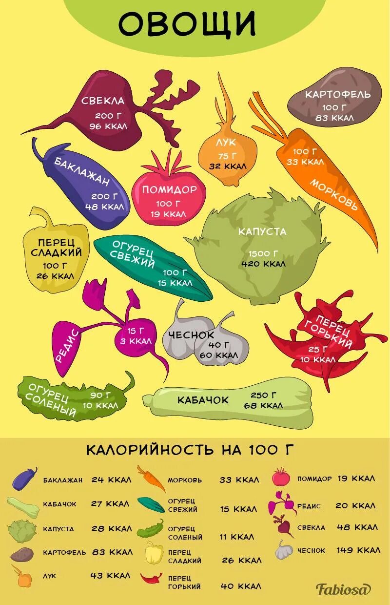 Овощей килокалории