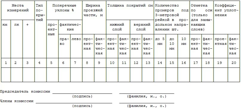 Ведомость приемки. Ведомость приёмочного контроля. Ведомость приемки земляного полотна. Ведомость приемки земполотна форма 12. Акт контроля уплотнения щебеночного основания.