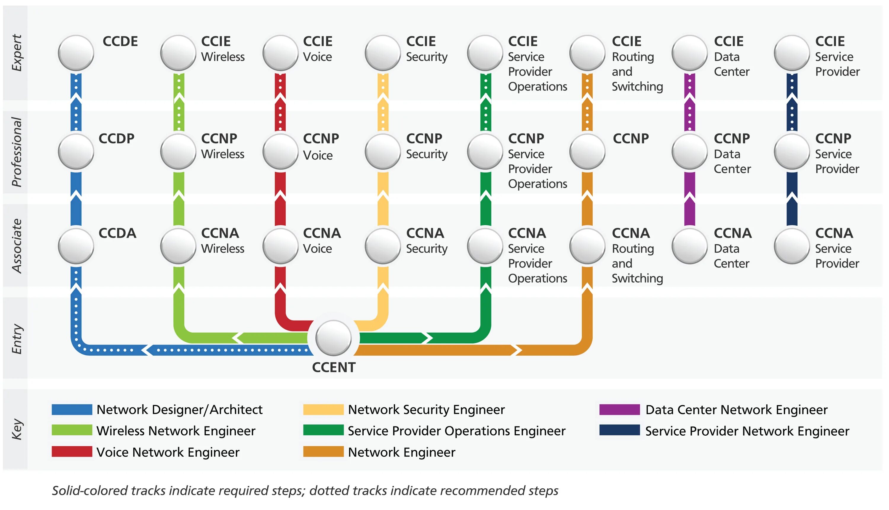 Уровни сертификации Cisco. Сертификация Cisco 2021. Cisco CCNP сертификация. Уровень сертификации Cisco - эксперт. Voice engine