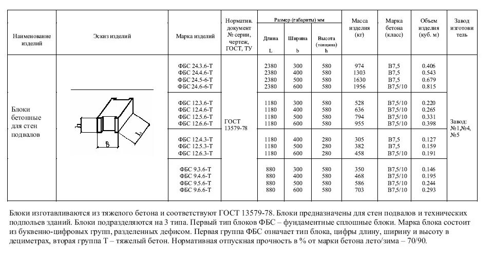 Фбс как работает. Блок фундаментный гост 13579. блоки фбс марка бетона гост. фундаментные блоки по гост 13579-78. сборные бетонные блоки по гост 13579-78.
