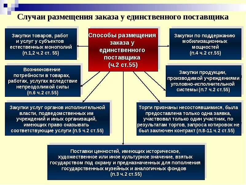 Закупка у единственного поставщика изменения