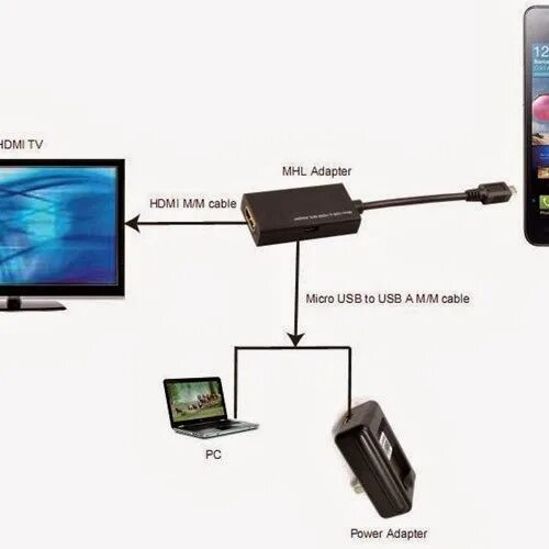 Подключить планшет леново к телевизору через HDMI. Подключить планшет к телевизору через USB. Адаптер для передачи изображения с телефона на телевизор. Соединение планшета к ТВ. Подключение телефона интернет к телевизору