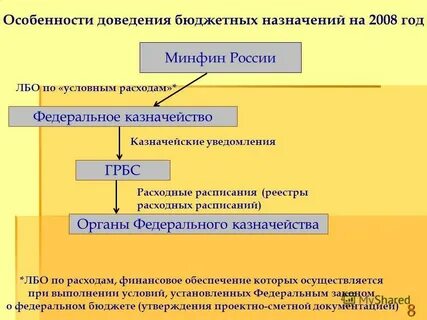 Доведение лимитов бюджетных обязательств