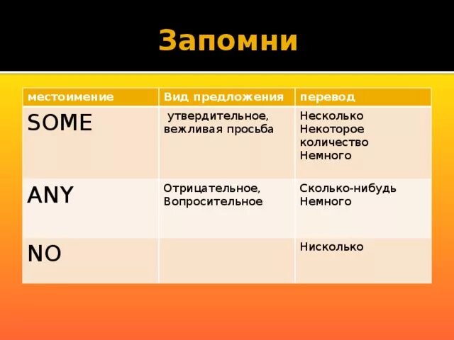 Как переводится слово перед. Some any правило. Some и any в английском языке правило. Any some правила употребления. Some any no правило.