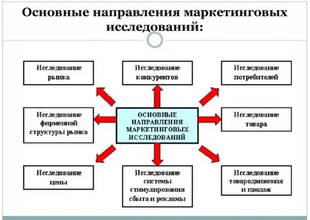 Какие основные направления можно выделить