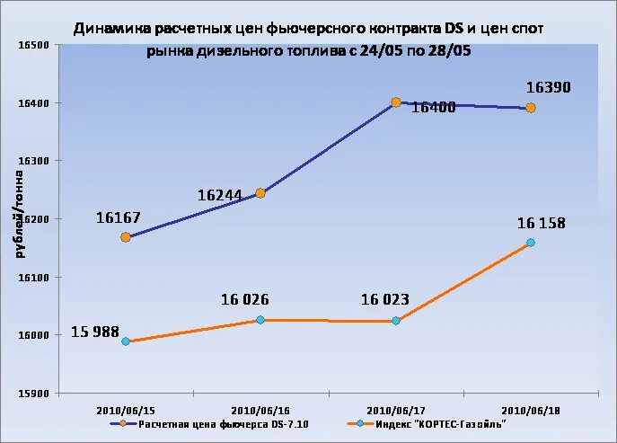 Дизельное топливо на бирже сегодня