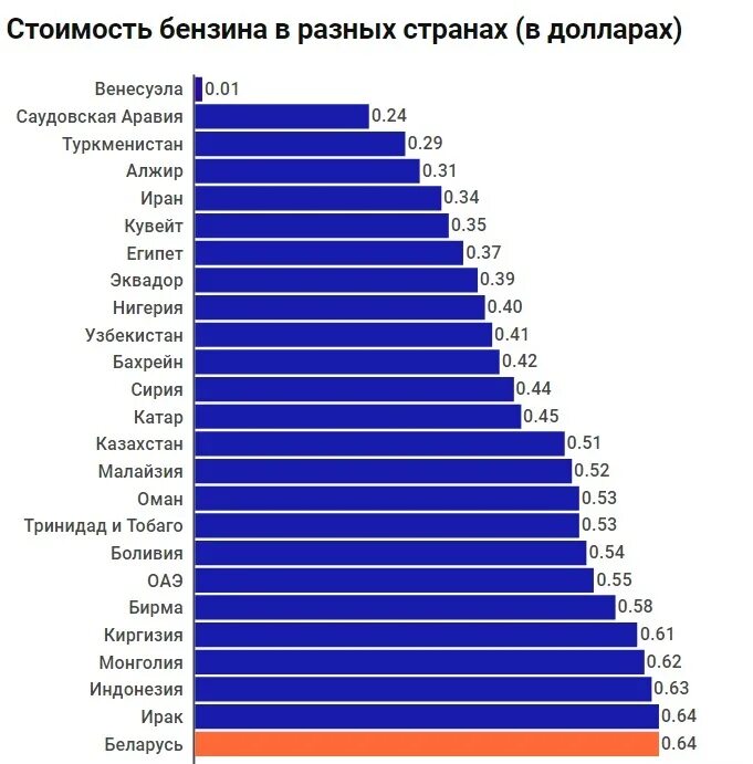 Самое дешевое топливо в мире. Самый дешёвый бензин в мире. Стоимость бензина в странах. Самый дорогой бензин. Страны где самый дешевый бензин.