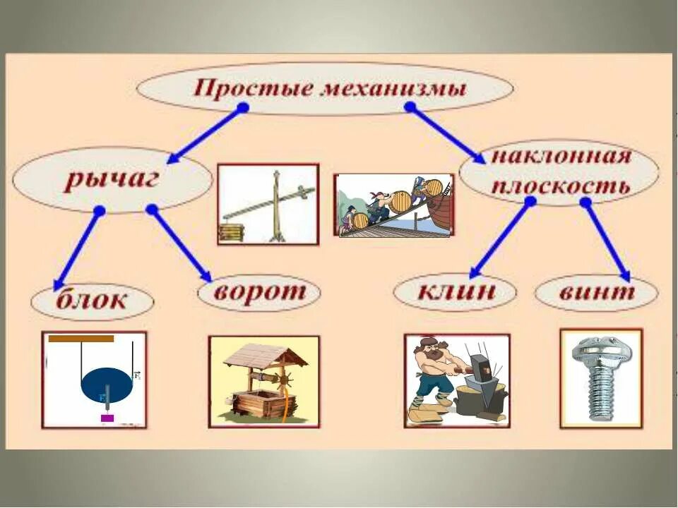 простые механизмы физика 7. простые механизмы схема 7 класс. таблица простых механизмов по физике 7 класс. доклад по физике простые механизмы 7 класс. простые механизмы физика 7.