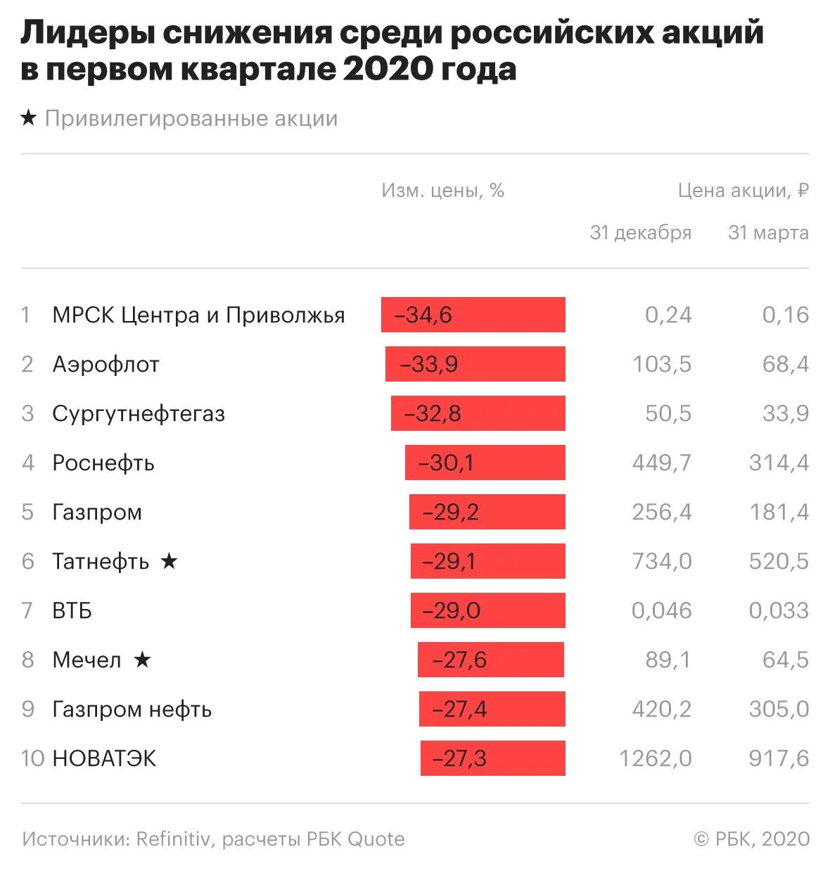 Акции сильно упали. Акции российских компаний. Российские компании акции инвестиции. Топ акций. Топ акций российских компаний.