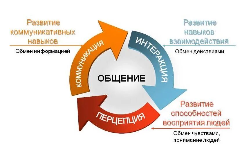 Развитие эффективной коммуникации. Навыки эффективного общения. эффективные коммуникации. формирование коммуникационных навыков. коммуникативные навыки схема.