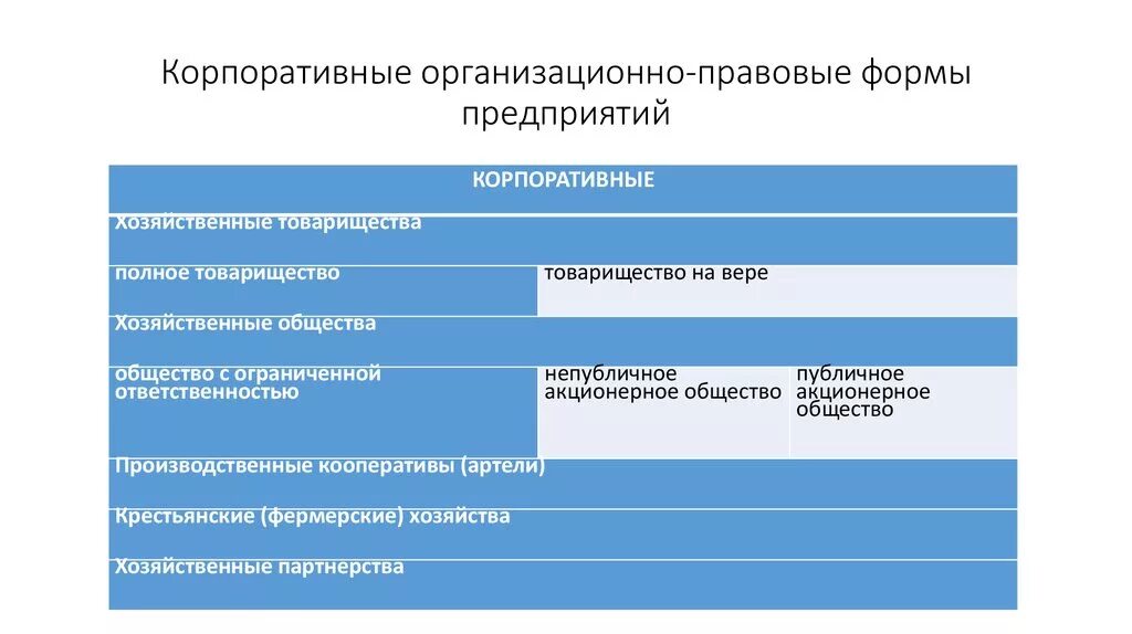 Организационно правовая форма 10 класс. Корпоративные организационно правовые формы. Организационно-правовые формы предприятий ПАО. Организационно правовые формы корпоративных организаций. Корпоративная форма предприятия это.