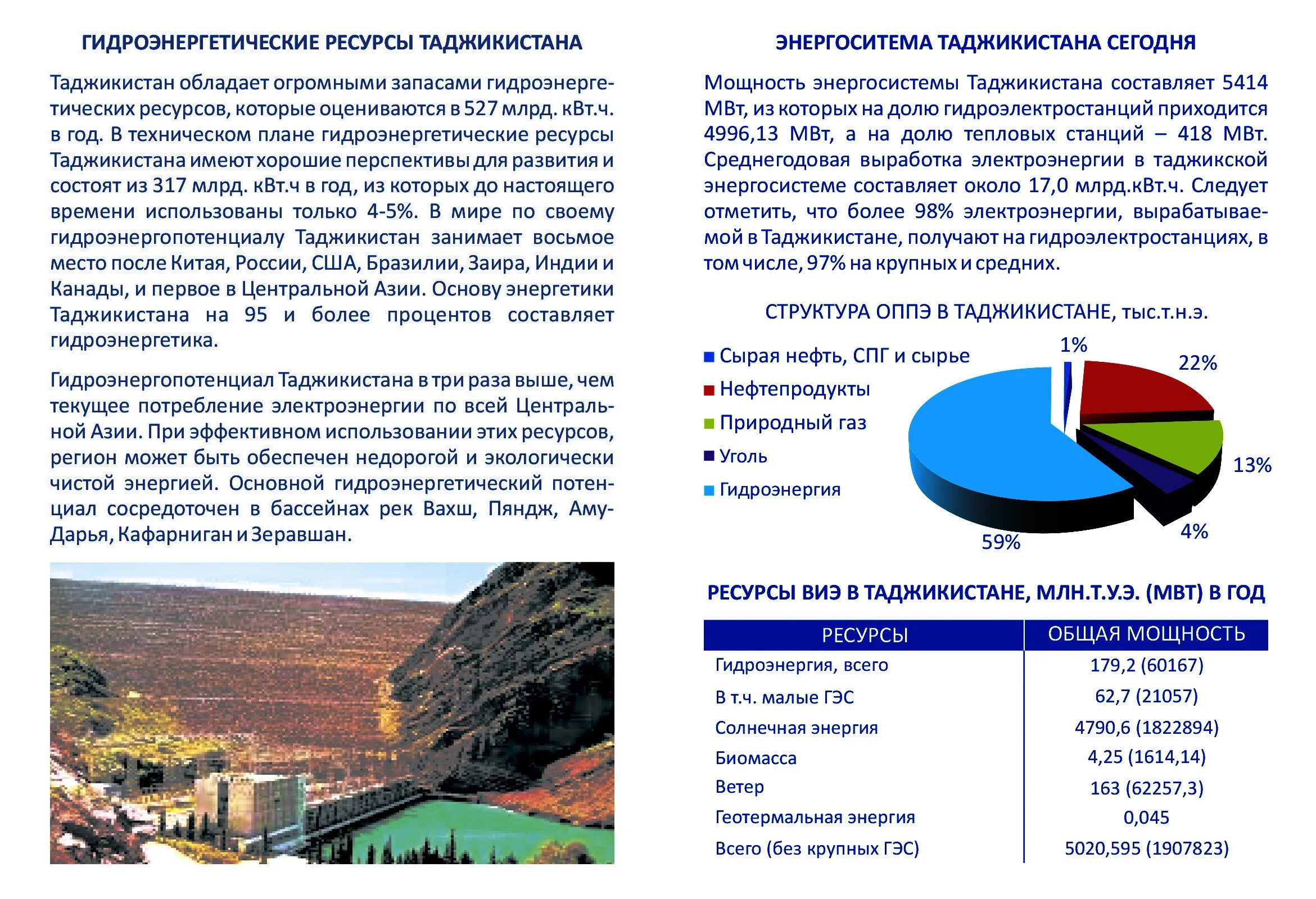 Ресурсы Таджикистана. Природные ресурсы Таджикистана. Водные ресурсы Таджикистана. Перспективы гидроэнергетики. Рассчитайте долю запасов энергетических ресурсов казахстана