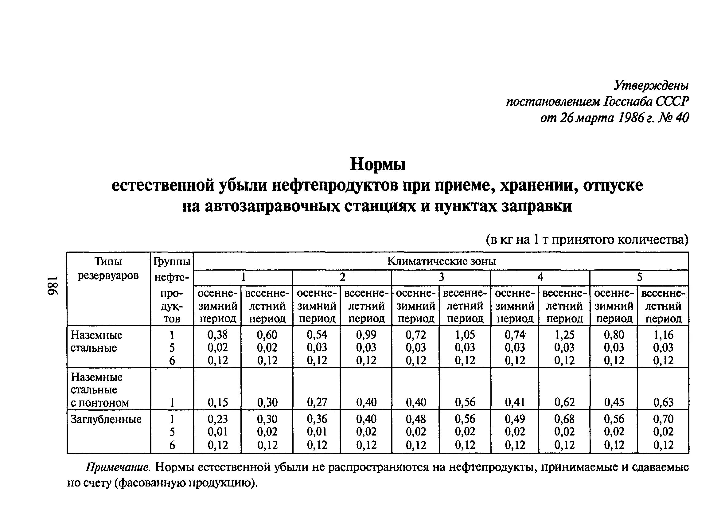 Норма списания естественной убыли