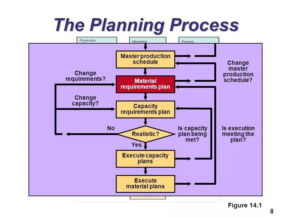 Process master. Master planning. master planning scheduling русский. capacity requirements planning crp планирование производственных мощностей. production plan.