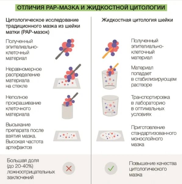 После Цитологии Можно Заниматься Сексом