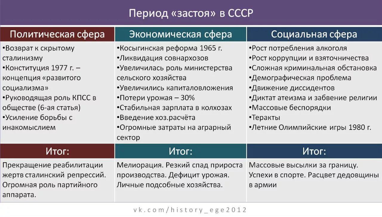 Время застоя в советском союзе. Период застоя в СССР таблица. Эпоха застоя в СССР таблица. Период застоя в СССР. Политика в период застоя.