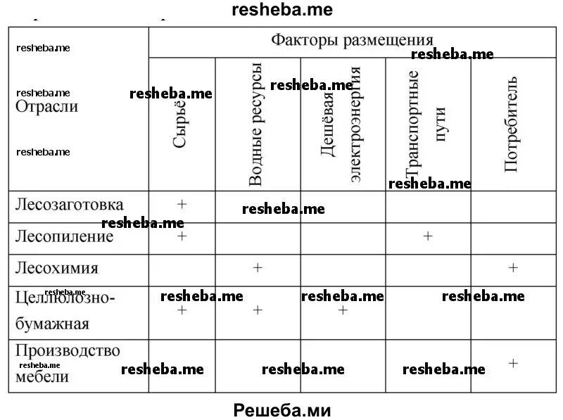 Картинки СООТНЕСИ ФАКТОРЫ РАЗМЕЩЕНИЯ ПРОИЗВОДСТВА С ПРЕДПРИЯТИЯМИ