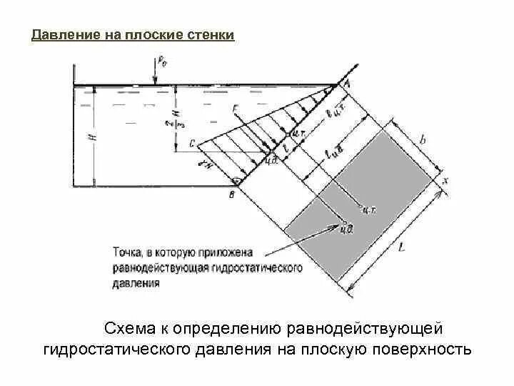 Точка приложения силы гидростатического давления. Сила давления жидкости на плоскую стенку. Давление на плоские стенки. Давление на плоские стенки. Центр давления жидкости на плоскую стенку.
