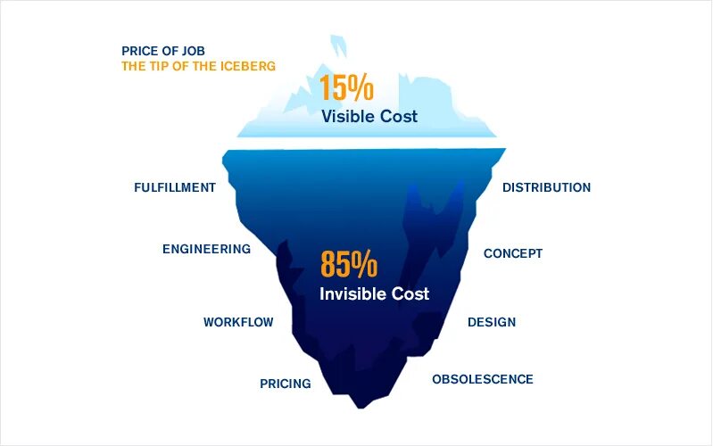 Совокупная стоимость владения. ТСО total cost of ownership. TCO (total cost of ownership). Метод TCO (total cost of ownership).