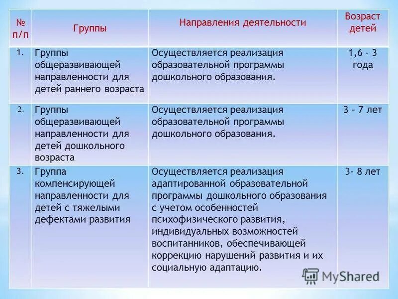 Виды групп в ДОУ. Какие группы бывают в детском саду направленности. Направленность группы в детском саду. Виды групп в ДОУ по направленности.