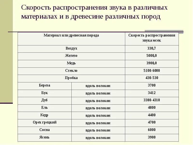 Скорость звука в железе. Скорость распространения звука. Скорость распространения звука в различных материалах. Скорость распространения звука в материале. Скорость звука в древесине таблица.