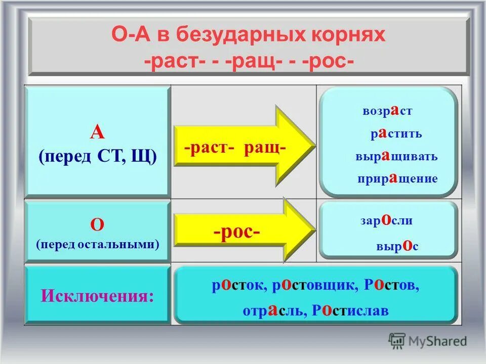 Чередующиеся корни раст ращ рос. Правило раст рос ращ в таблице. Корни с чередованием раст ращ рос правило. Раз рос корни