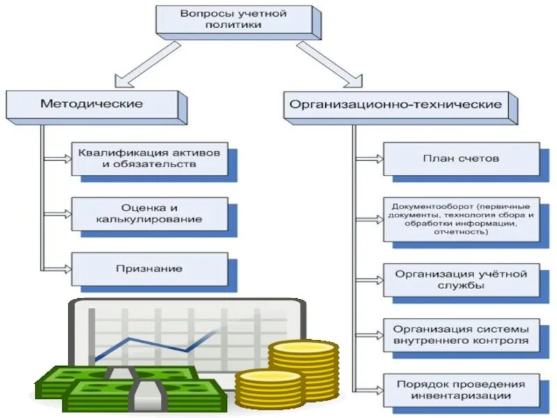 Дипломная организация бухгалтерского учета. Схема учетной политики организации. Учетная политика организации бух учета. Учетная политика в бухгалтерском учете. Структура учетной политики для целей бухгалтерского учета.