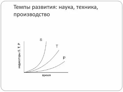 Темпы развития города