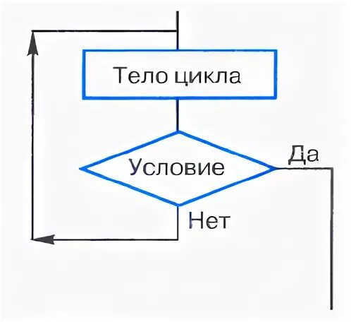 Цикл с заданным условием окончания работы схема. Цикл с заданным условием окончания работы блок схема. Блок схема цикла с условием продолжения работы. Схема цикла с продолжением алгоритма. К какому виду алгоритмов можно отнести алгоритм схема которого.