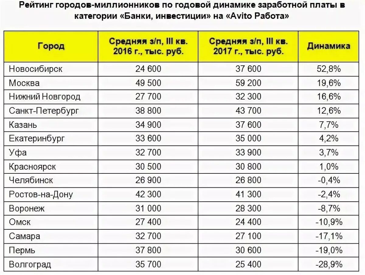 Работа зарплата в неделю. Заработная плата. Зарплата банковского работника. Зарплата работника банка. Зарплата сотрудников банка.