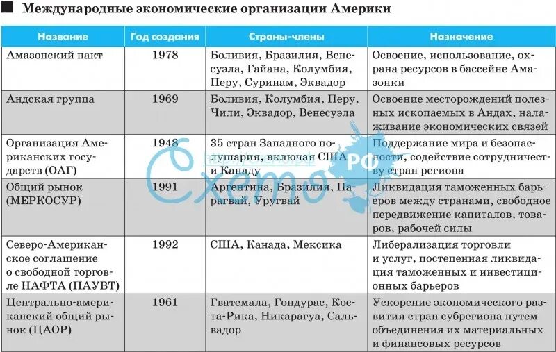 Страны отношения с россией таблица. Международные экономические организации таблица. Таблица основные международные организации ,экономические ООН. Международные организации в экономике таблица. Основные международные организации таблица.