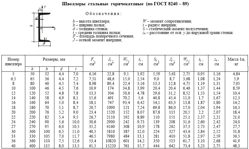 Швеллер 20п сортамент. Балки двутавровые металлические сортамент. Момент сопротивления швеллера. Момент сопротивления двутавра таблица.