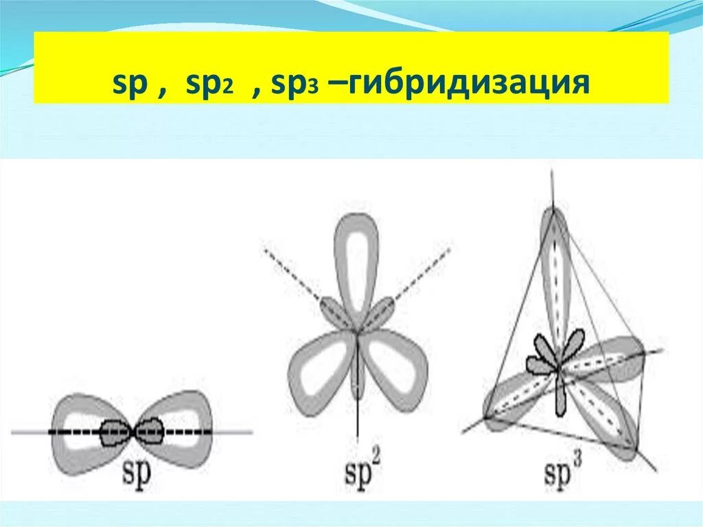 Первая гибридизация. SP sp2 sp3 гибридизация таблица. Типы гибридизации SP- sp2- sp3-. Тип гибридизации sp3. SP гибридизация sp1 sp2 sp3.