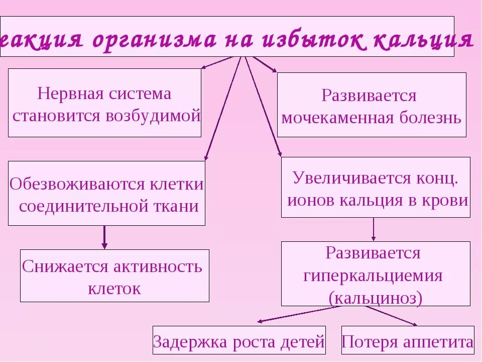 Чем грозит переизбыток. Избыток кальция в организме. Избыток кальция в организме человека. Избыток кальция в организме приводит к чему. Избыток кальция в организме симптомы.