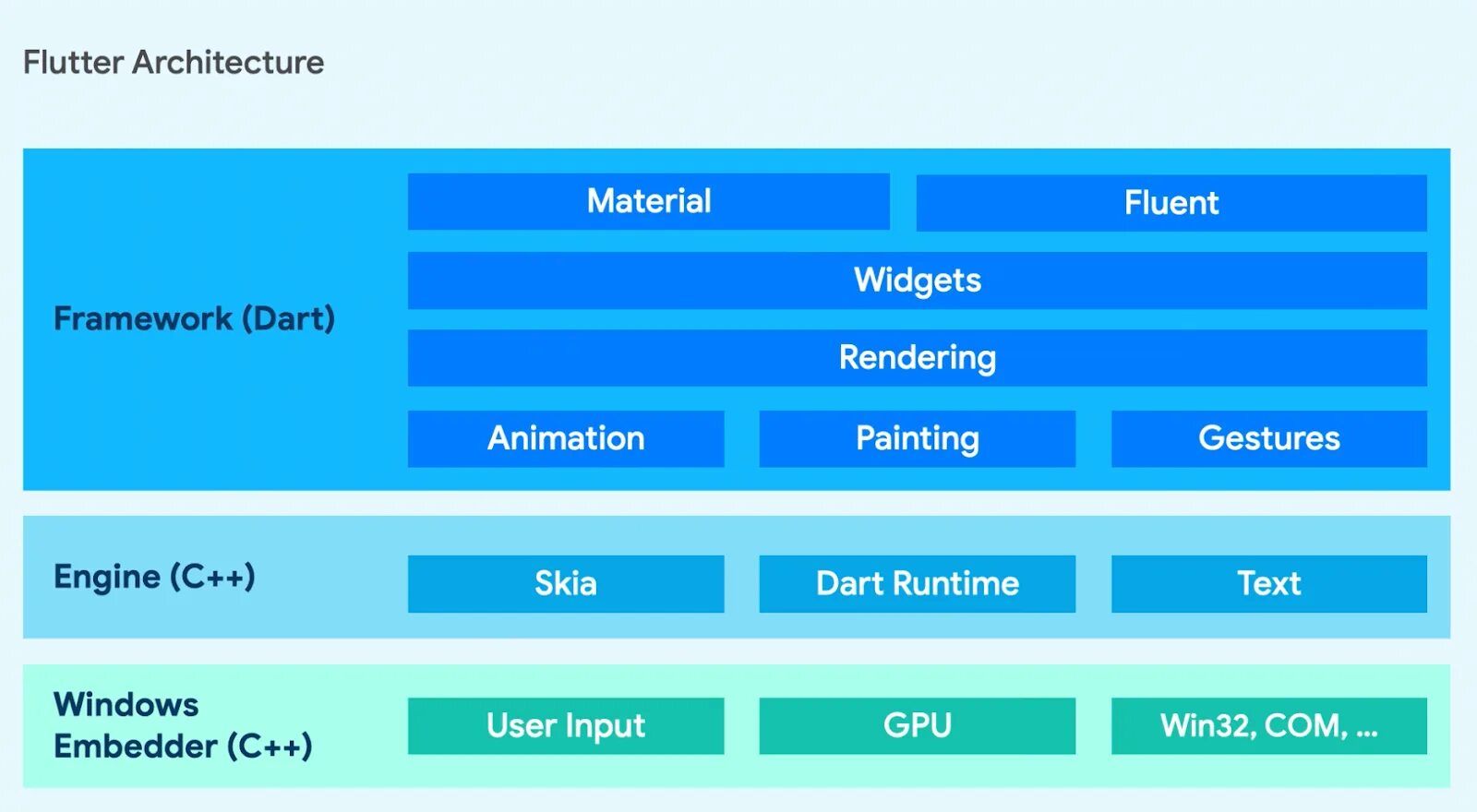 Flutter архитектура. Архитектура Flutter приложения. Flutter Framework. Flutter provider архитектура.