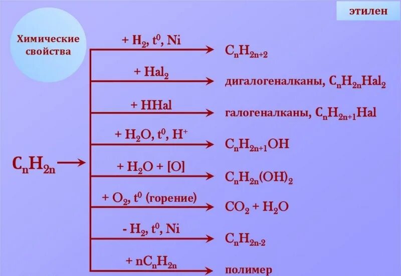 Химические свойства этина. Окисление алкенов cucl2. Реакция горения этилена. Реакция горения кислорода. Горение этена.