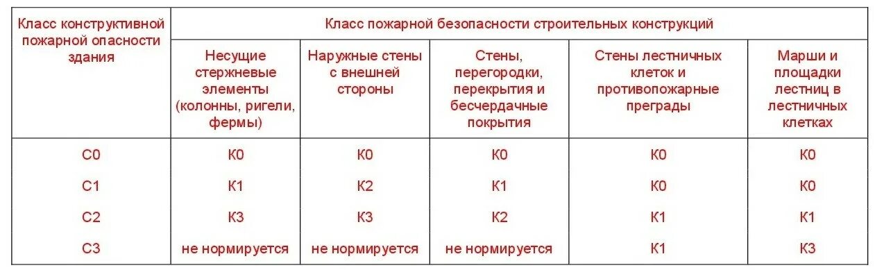 ФЗ-123 класс пожарной опасности помещений. ФЗ 123 противопожарные преграды. Категории пожарной опасности ФЗ 123. Класс опасности по 123 ФЗ.