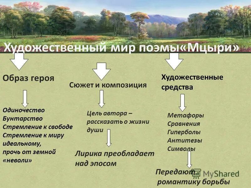 Образы героев мцыри. Мцыри проблематика. Мцыри таблица. Кластер по образу Мцыри. Элементы композиции Мцыри.