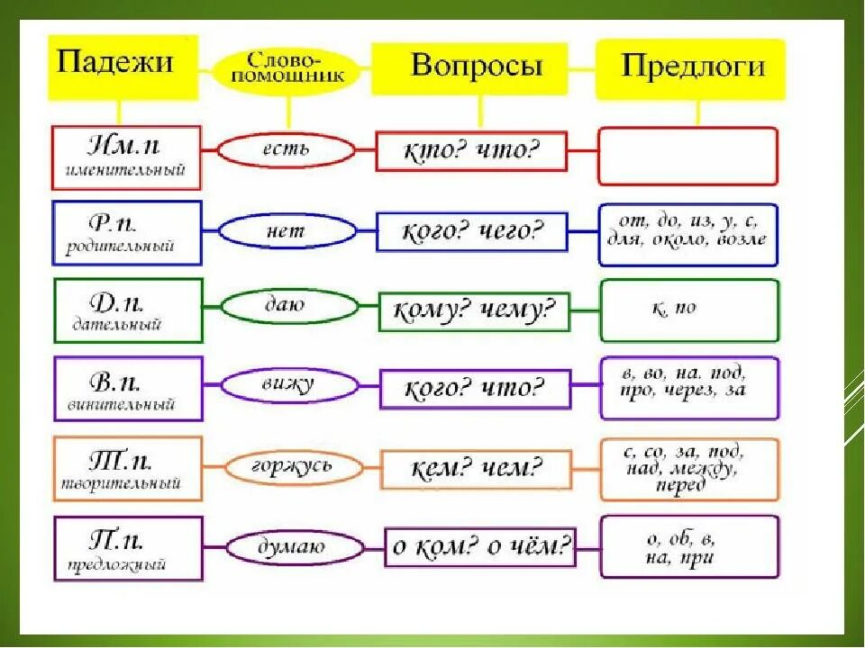 Как быстро выучить падежи. Схема падежей русского языка с вопросами. Таблица падежей с вопросами и предлогами. Падежи русского языка таблица с вопросами и окончаниями. Падежи русского языка таблица с вопросами и окончаниями 3 класс.