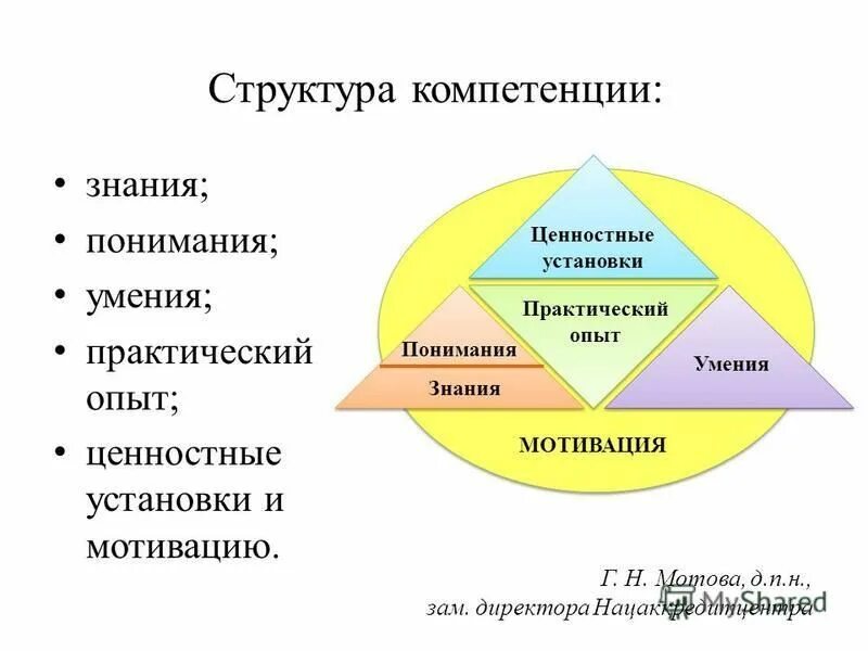 навыков ценностных установок опыта деятельности