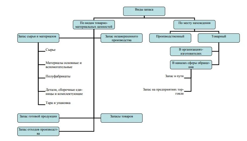 Основные группы запасов. Схема метода учета товарно-материальных ценностей. Методология оценки качества товарно-материальных ценностей. Структура материально производственных запасов аптеки. Товарно-материальные ценности (ТМЦ).