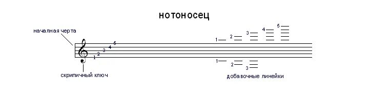 Сколько нотный стан. Нотный стан с добавочными линиями. Добавочные линейки на нотном стане. Основные линии нотного стана. Нумерация линеек нотного стана.