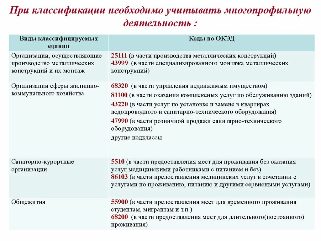 Основные коды экономической деятельности. Виды экономической деятельности Республики Беларусь. Вид деятельности по ОКВЭД В Беларуси. Коды деятельности ИП В РБ классификатор. Как определить ОКВЭД по виду деятельности РБ.