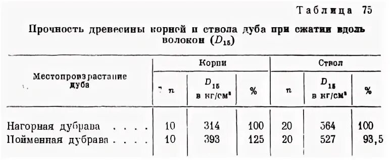 Плотность суглинка тяжелого. К влаге прочность и. Влияние влажности на механические свойства древесины. График влажности бетона. Прочность древесины.