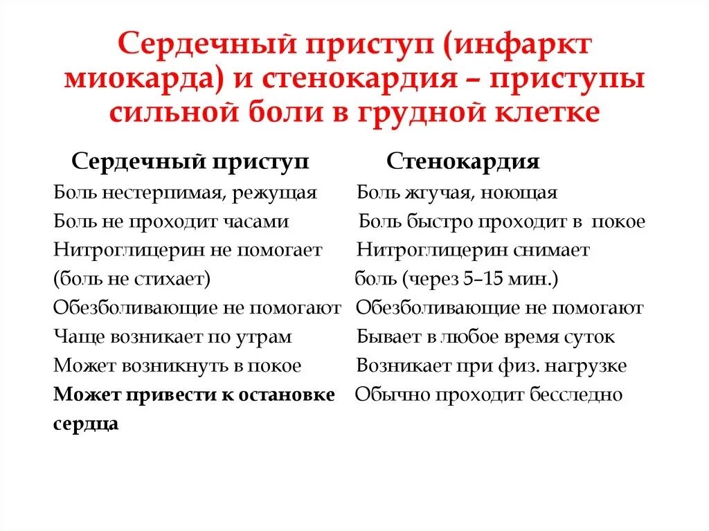 Как отличить сердечный. Отличие стенокардии от инфаркта миокарда. Отличие боли при инфаркте и стенокардии. Отличия развивающегося инфаркта миокарда от стенокардии. Разница между стенокардией и инфарктом.