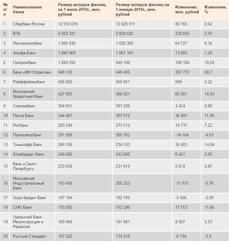 Банки рейтинг цб. Список надежных банков России 2021. Таблица банков России. Банки рейтинг банков 2021. Таблица депозитов банков.