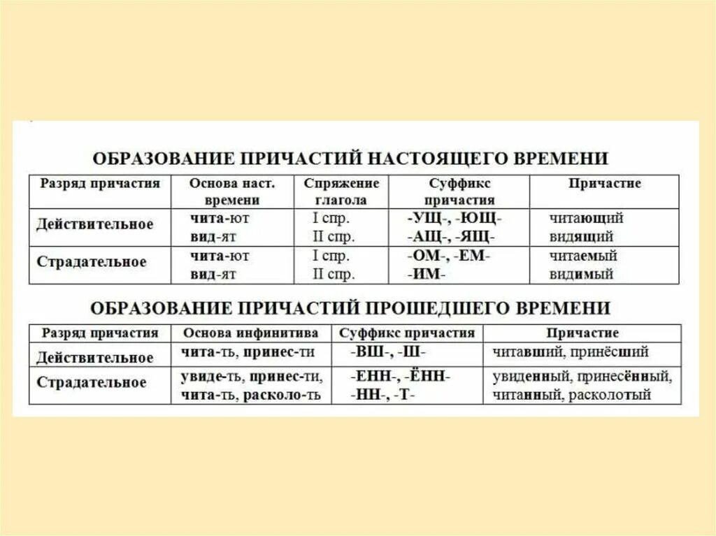 Спряжение причастий таблица. Грамматические характеристики причастий и деепричастий. Спряжения причастий и деепричастий таблица. Правило на спряжение причастий русский язык.